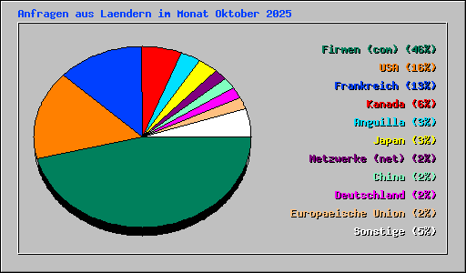 Anfragen aus Laendern im Monat Oktober 2025