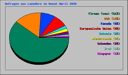 Anfragen aus Laendern im Monat April 2026