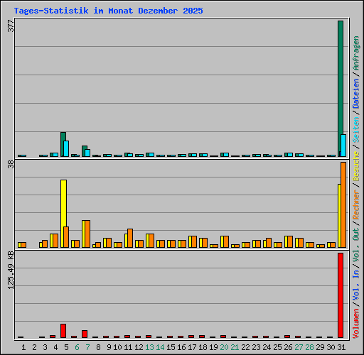 Tages-Statistik im Monat Dezember 2025