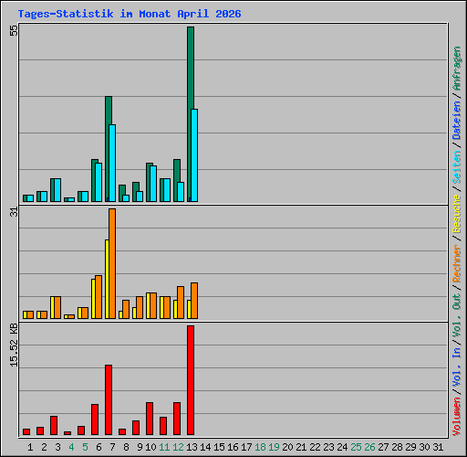 Tages-Statistik im Monat April 2026