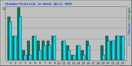 Stunden-Statistik im Monat April 2026