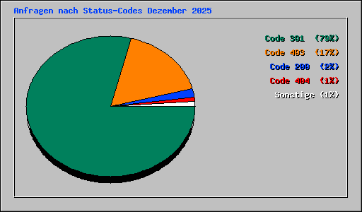 Anfragen nach Status-Codes Dezember 2025