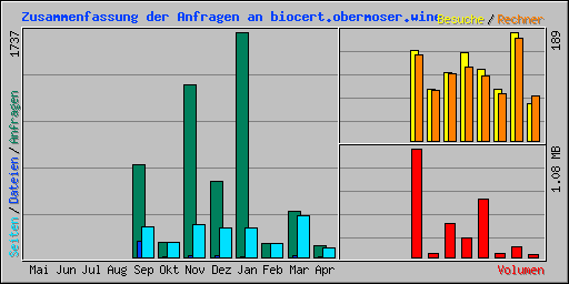Zusammenfassung der Anfragen an biocert.obermoser.wine