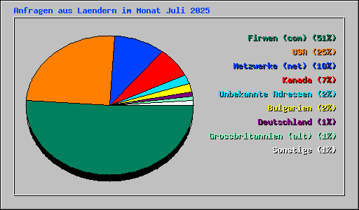 Anfragen aus Laendern im Monat Juli 2025
