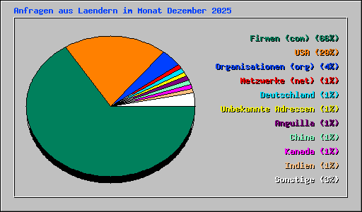 Anfragen aus Laendern im Monat Dezember 2025