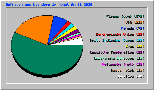 Anfragen aus Laendern im Monat April 2026