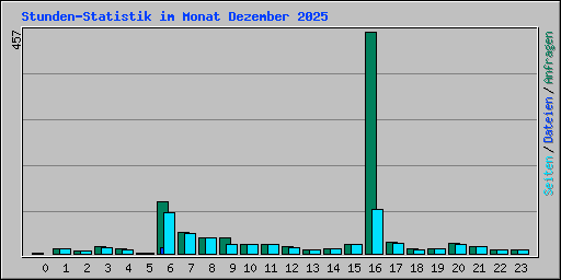 Stunden-Statistik im Monat Dezember 2025
