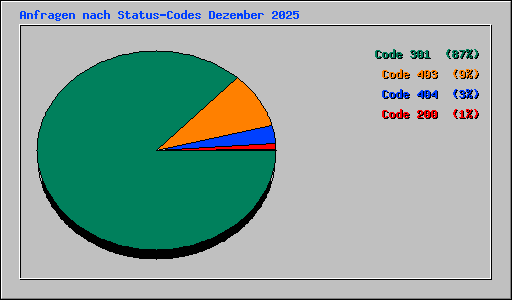 Anfragen nach Status-Codes Dezember 2025
