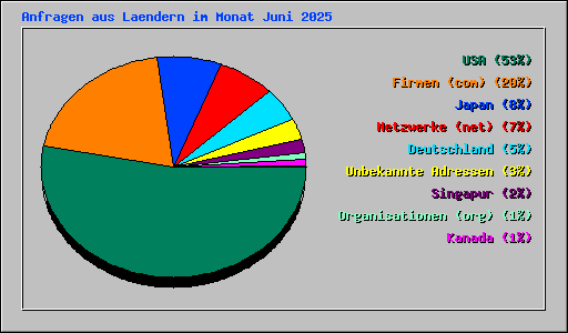 Anfragen aus Laendern im Monat Juni 2025