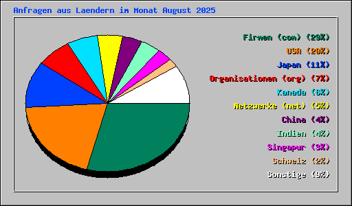 Anfragen aus Laendern im Monat August 2025