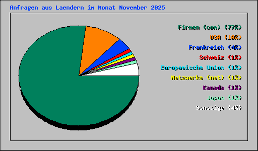 Anfragen aus Laendern im Monat November 2025