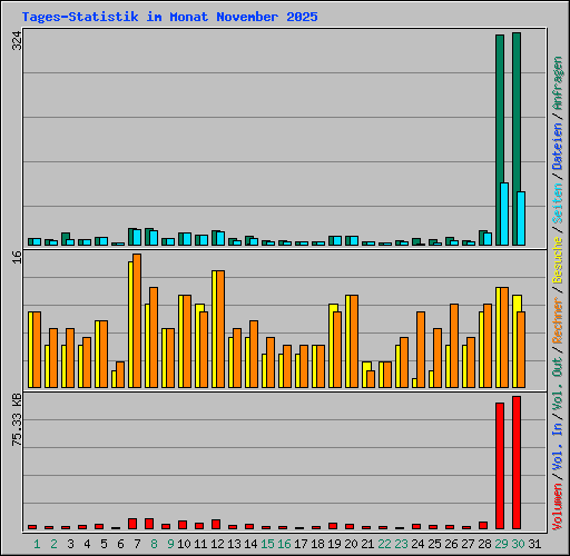 Tages-Statistik im Monat November 2025