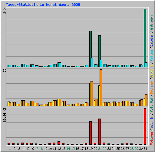 Tages-Statistik im Monat Maerz 2026