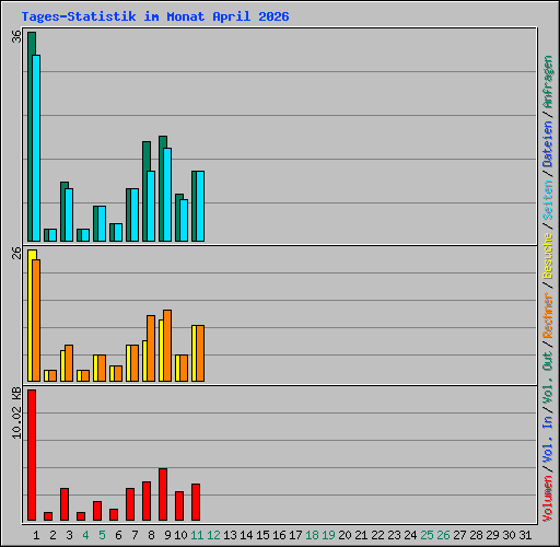 Tages-Statistik im Monat April 2026