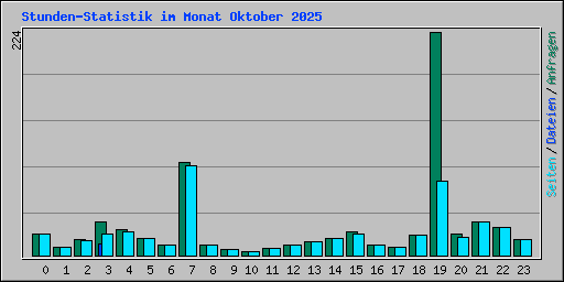 Stunden-Statistik im Monat Oktober 2025