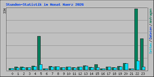 Stunden-Statistik im Monat Maerz 2026