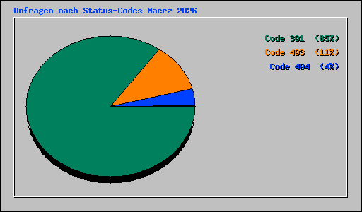 Anfragen nach Status-Codes Maerz 2026