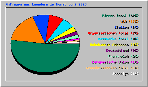 Anfragen aus Laendern im Monat Juni 2025