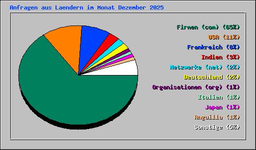 Anfragen aus Laendern im Monat Dezember 2025