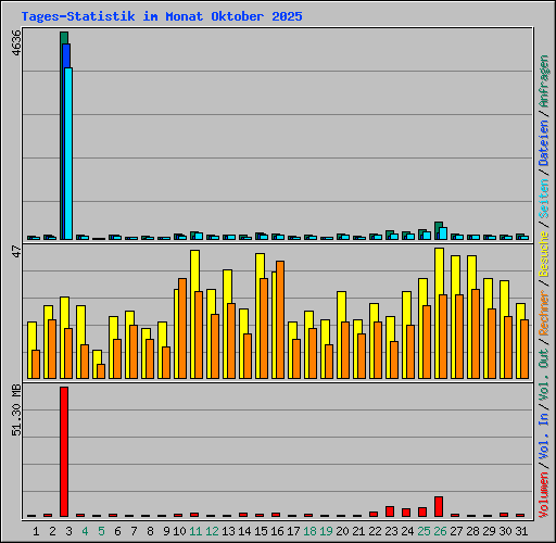 Tages-Statistik im Monat Oktober 2025