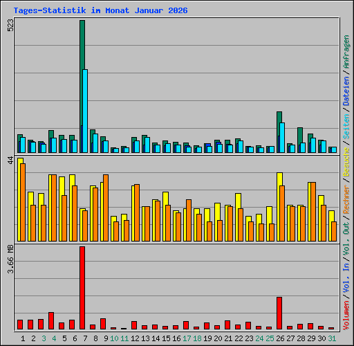 Tages-Statistik im Monat Januar 2026