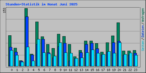 Stunden-Statistik im Monat Juni 2025