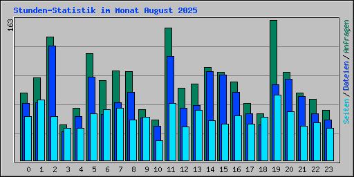 Stunden-Statistik im Monat August 2025