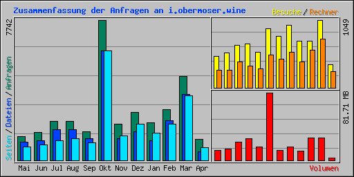 Zusammenfassung der Anfragen an i.obermoser.wine