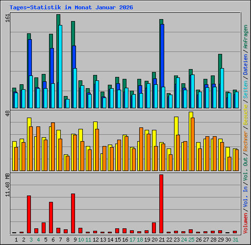 Tages-Statistik im Monat Januar 2026