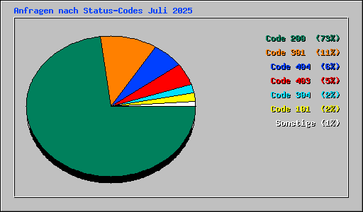 Anfragen nach Status-Codes Juli 2025