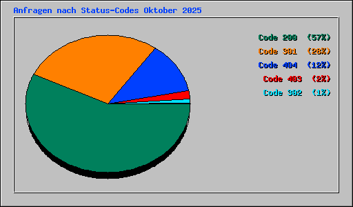 Anfragen nach Status-Codes Oktober 2025