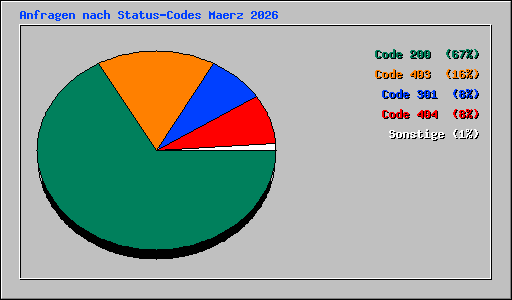 Anfragen nach Status-Codes Maerz 2026